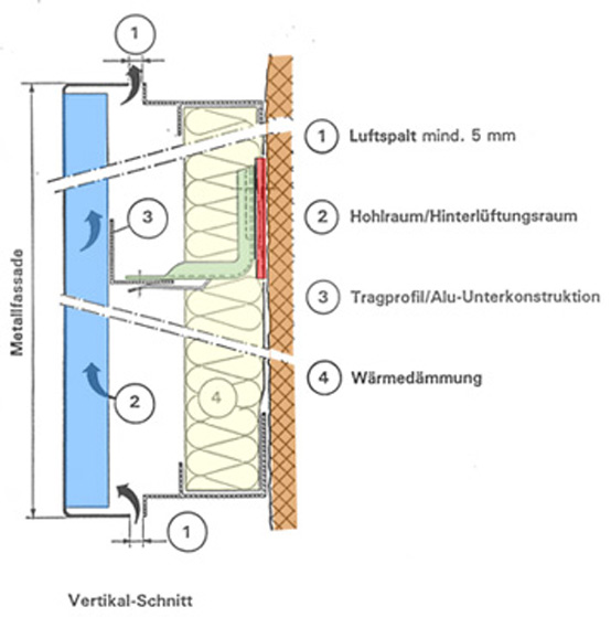 Hinterlüftung